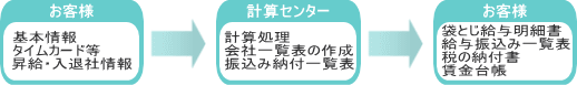 給与計算代行業務の毎月の流れ